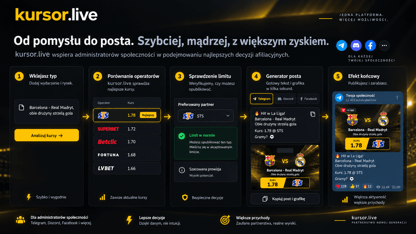 Przykładowy workflow kursor.live dla administratora społeczności od wklejenia typu do gotowego posta